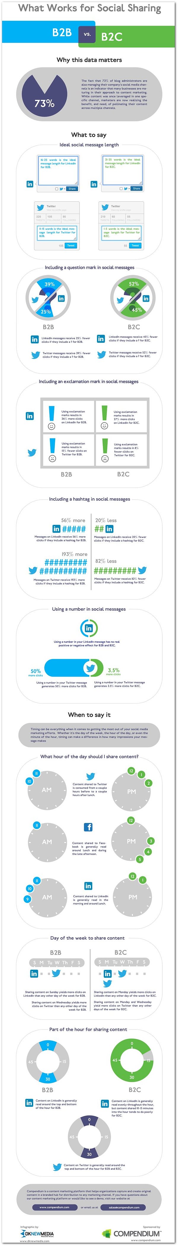 [Infographic] What Works for Social Sharing: B2B vs. B2C