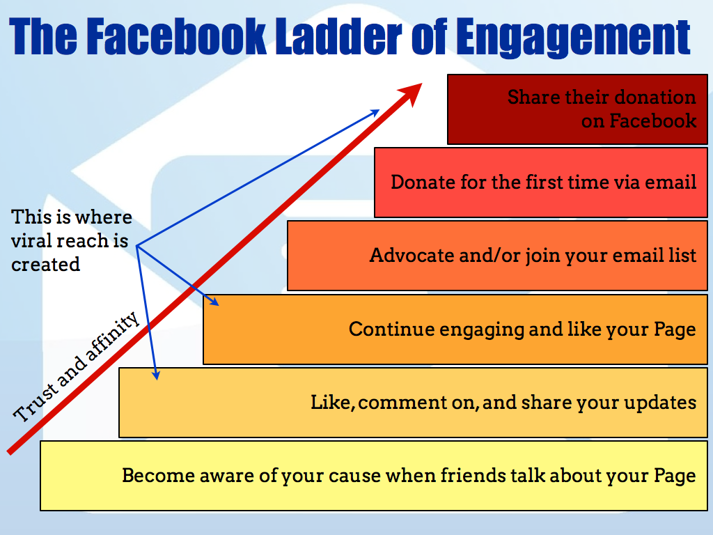 facebook-ladder-of-engagement.053