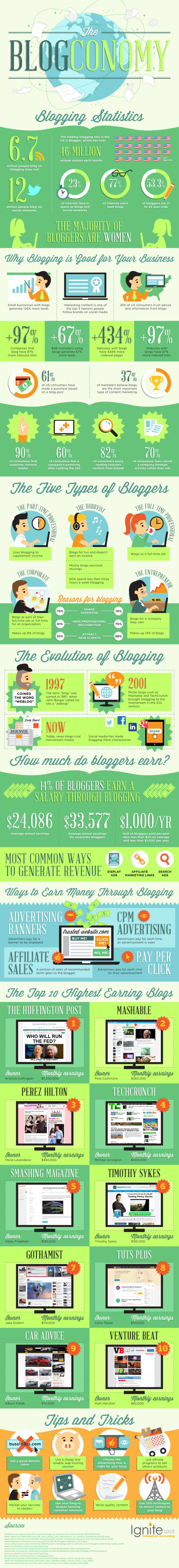The Blogconomy: Blogging Stats [INFOGRAPHIC]