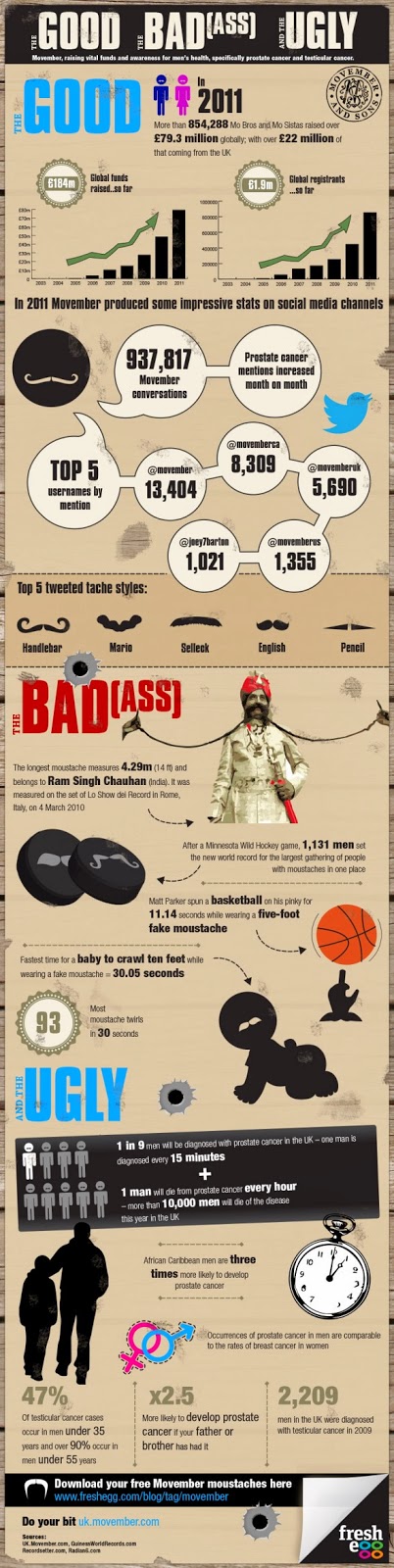 Movember infographic