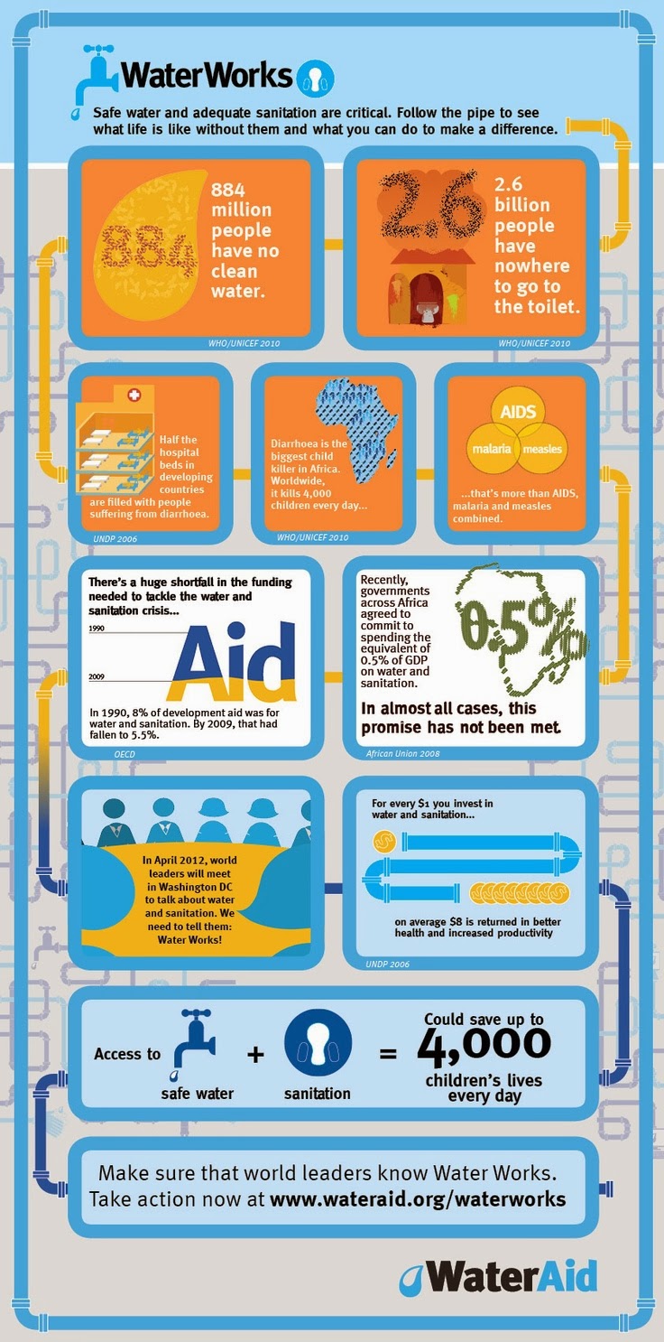 Water Aid infographic