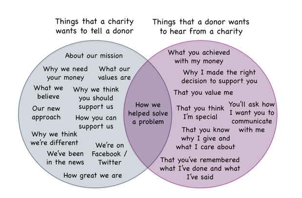 What a donor wants to hear from a charity