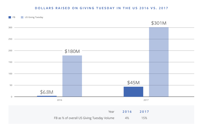 Facebook fundraising on Giving Tuesday