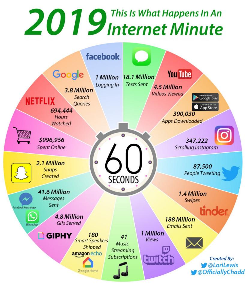 2019 Social Media Minute