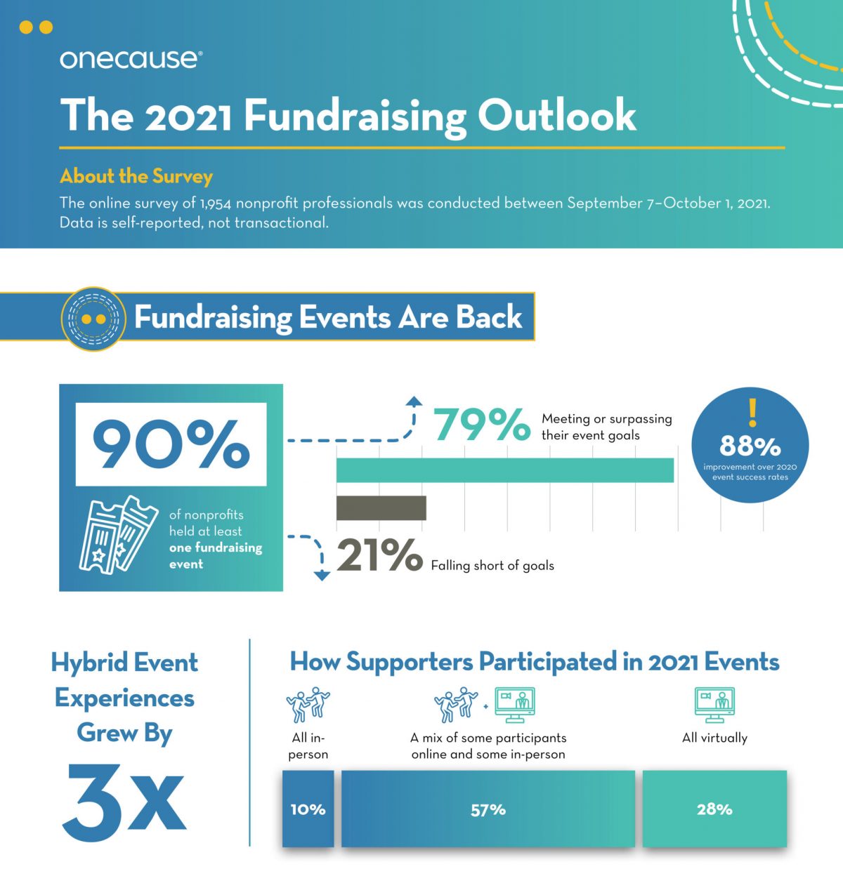 The 2022 Fundraising Outlook