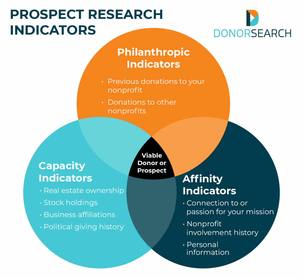 A Venn diagram showing the three categories of indicators involved in wealth and philanthropic screening, which are discussed below.